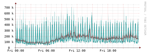 [Interfaces]: Packet rates