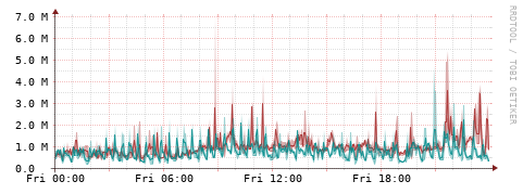 [Interfaces]: Packet rates