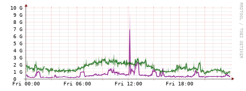 [Interfaces]: Bit rates