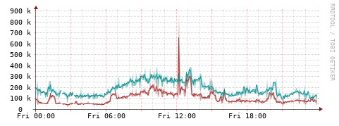 [Interfaces]: Packet rates