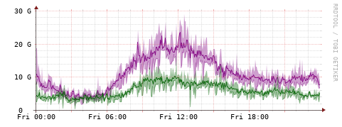 [Interfaces]: Bit rates