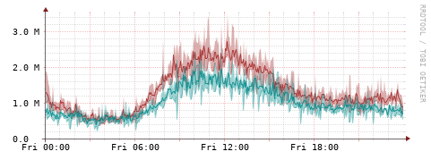 [Interfaces]: Packet rates