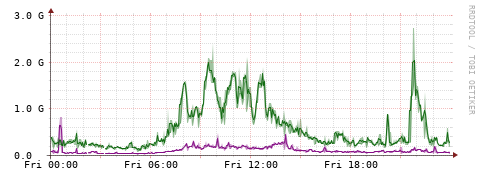 [Interfaces]: Bit rates