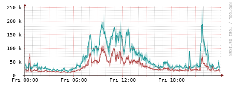 [Interfaces]: Packet rates