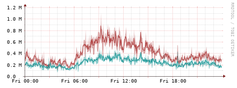 [Interfaces]: Packet rates
