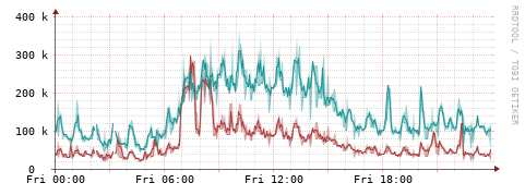 [Interfaces]: Packet rates
