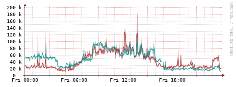 [Interfaces]: Packet rates