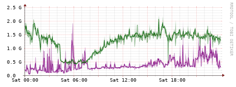 [Interfaces]: Bit rates