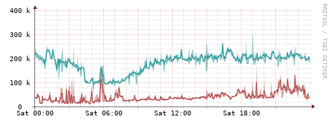 [Interfaces]: Packet rates