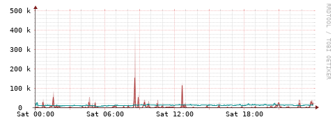 [Interfaces]: Packet rates