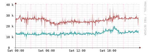 [Interfaces]: Packet rates