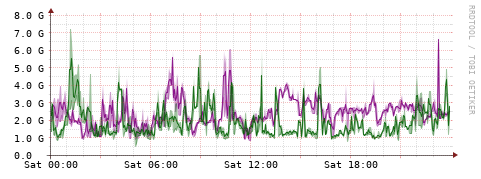 [Interfaces]: Bit rates