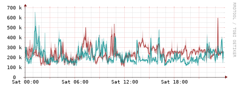 [Interfaces]: Packet rates