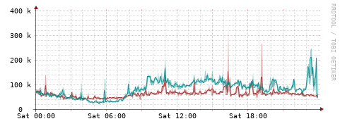 [Interfaces]: Packet rates