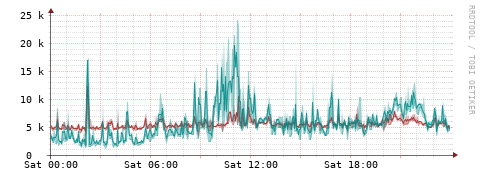 [Interfaces]: Packet rates
