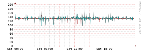 [Interfaces]: Packet rates