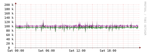 [Interfaces]: Bit rates