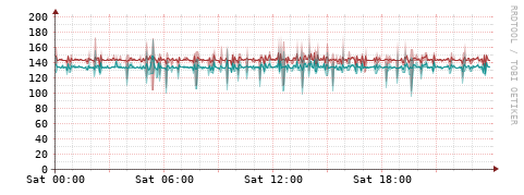 [Interfaces]: Packet rates
