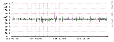 [Interfaces]: Bit rates