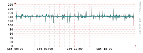 [Interfaces]: Packet rates