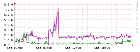 [Interfaces]: Bit rates
