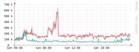 [Interfaces]: Packet rates