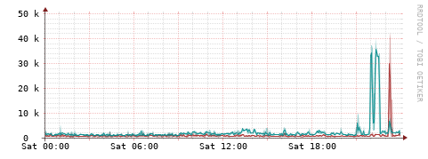 [Interfaces]: Packet rates