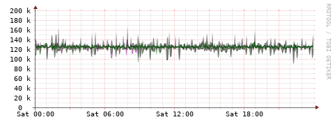 [Interfaces]: Bit rates