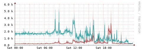 [Interfaces]: Packet rates