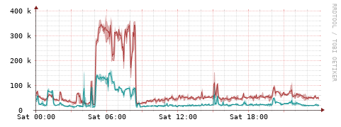 [Interfaces]: Packet rates