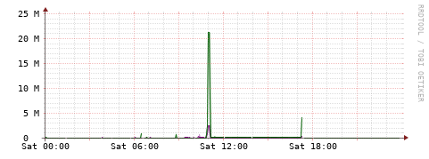 [Interfaces]: Bit rates