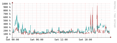 [Interfaces]: Packet rates
