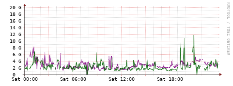 [Interfaces]: Bit rates