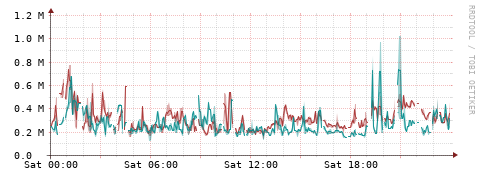 [Interfaces]: Packet rates