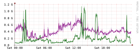 [Interfaces]: Bit rates