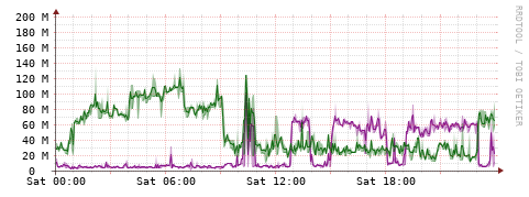 [Interfaces]: Bit rates