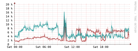 [Interfaces]: Packet rates