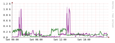 [Interfaces]: Bit rates
