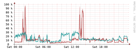 [Interfaces]: Packet rates