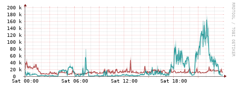 [Interfaces]: Packet rates