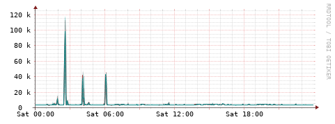 [Interfaces]: Packet rates