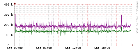 [Interfaces]: Bit rates