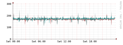 [Interfaces]: Packet rates