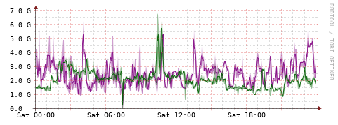 [Interfaces]: Bit rates