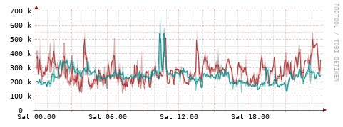 [Interfaces]: Packet rates