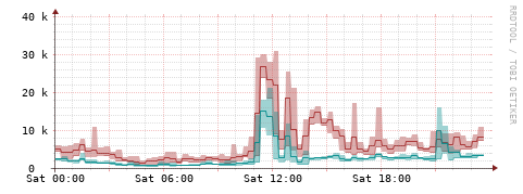 [Interfaces]: Packet rates