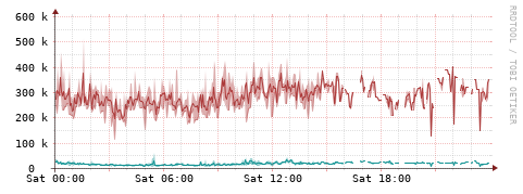 [Interfaces]: Packet rates