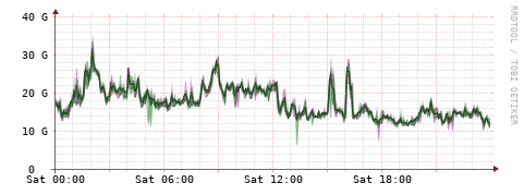 [Interfaces]: Bit rates