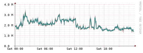 [Interfaces]: Packet rates
