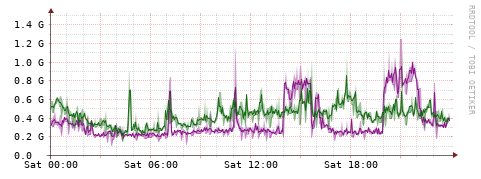 [Interfaces]: Bit rates